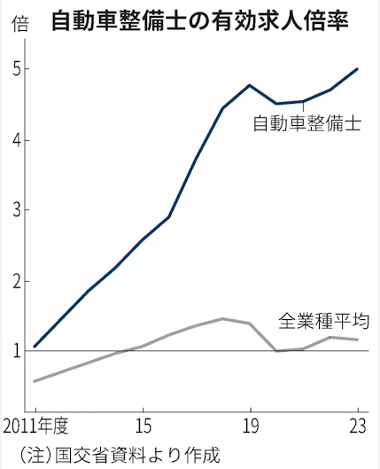 自動車整備士　有効求人倍率　グラフ
